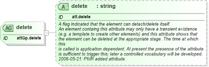 XSD Diagram of delete in schema schema_xsd (Chemical Markup Language (CML))