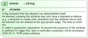 XSD Diagram of delete in schema schema_xsd (Chemical Markup Language (CML))