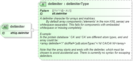 XSD Diagram of delimiter in schema schema_xsd (Chemical Markup Language (CML))