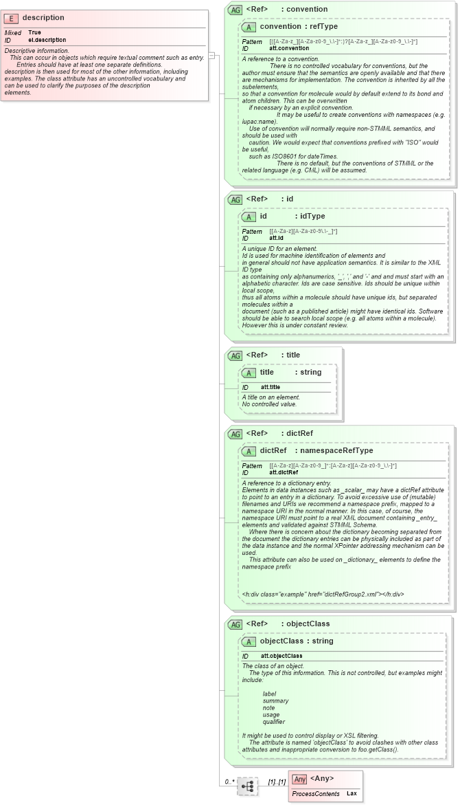 XSD Diagram of description in schema schema_xsd (Chemical Markup Language (CML))