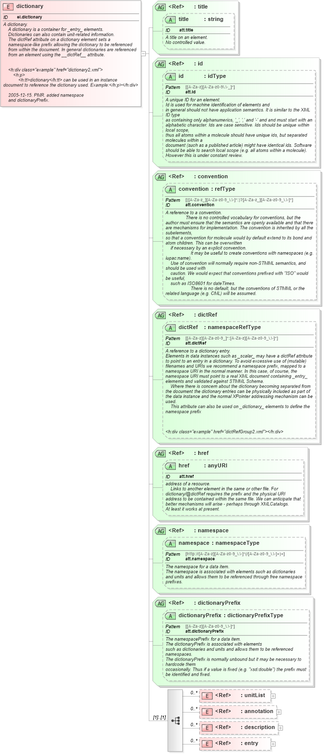 XSD Diagram of dictionary in schema schema_xsd (Chemical Markup Language (CML))