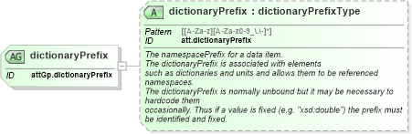 XSD Diagram of dictionaryPrefix in schema schema_xsd (Chemical Markup Language (CML))