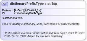 XSD Diagram of dictionaryPrefixType in schema schema_xsd (Chemical Markup Language (CML))