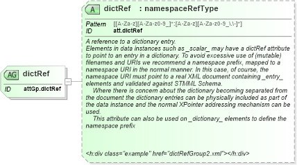 XSD Diagram of dictRef in schema schema_xsd (Chemical Markup Language (CML))