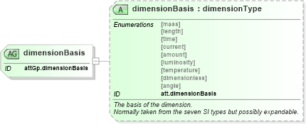 XSD Diagram of dimensionBasis in schema schema_xsd (Chemical Markup Language (CML))