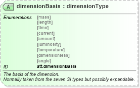 XSD Diagram of dimensionBasis in schema schema_xsd (Chemical Markup Language (CML))