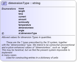 XSD Diagram of dimensionType in schema schema_xsd (Chemical Markup Language (CML))