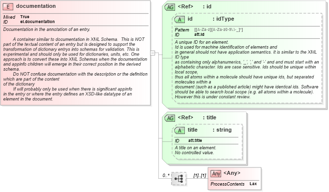XSD Diagram of documentation in schema schema_xsd (Chemical Markup Language (CML))