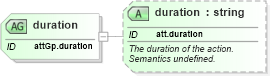XSD Diagram of duration in schema schema_xsd (Chemical Markup Language (CML))