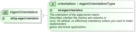XSD Diagram of eigenOrientation in schema schema_xsd (Chemical Markup Language (CML))