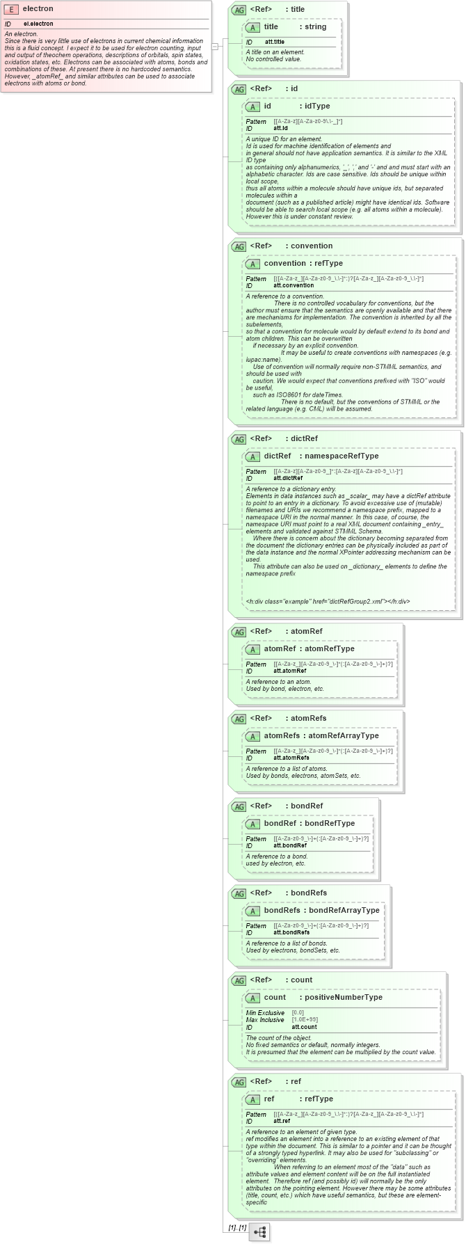 XSD Diagram of electron in schema schema_xsd (Chemical Markup Language (CML))