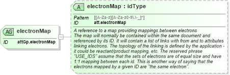 XSD Diagram of electronMap in schema schema_xsd (Chemical Markup Language (CML))