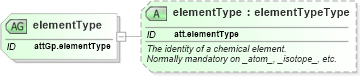 XSD Diagram of elementType in schema schema_xsd (Chemical Markup Language (CML))