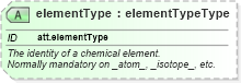 XSD Diagram of elementType in schema schema_xsd (Chemical Markup Language (CML))