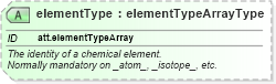 XSD Diagram of elementType in schema schema_xsd (Chemical Markup Language (CML))