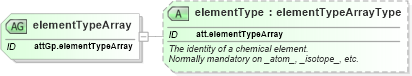 XSD Diagram of elementTypeArray in schema schema_xsd (Chemical Markup Language (CML))