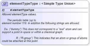 XSD Diagram of elementTypeType in schema schema_xsd (Chemical Markup Language (CML))