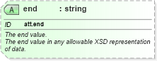XSD Diagram of end in schema schema_xsd (Chemical Markup Language (CML))