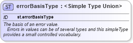 XSD Diagram of errorBasisType in schema schema_xsd (Chemical Markup Language (CML))