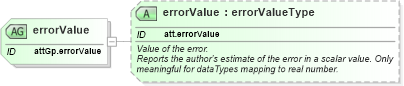 XSD Diagram of errorValue in schema schema_xsd (Chemical Markup Language (CML))