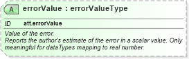 XSD Diagram of errorValue in schema schema_xsd (Chemical Markup Language (CML))