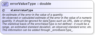 XSD Diagram of errorValueType in schema schema_xsd (Chemical Markup Language (CML))