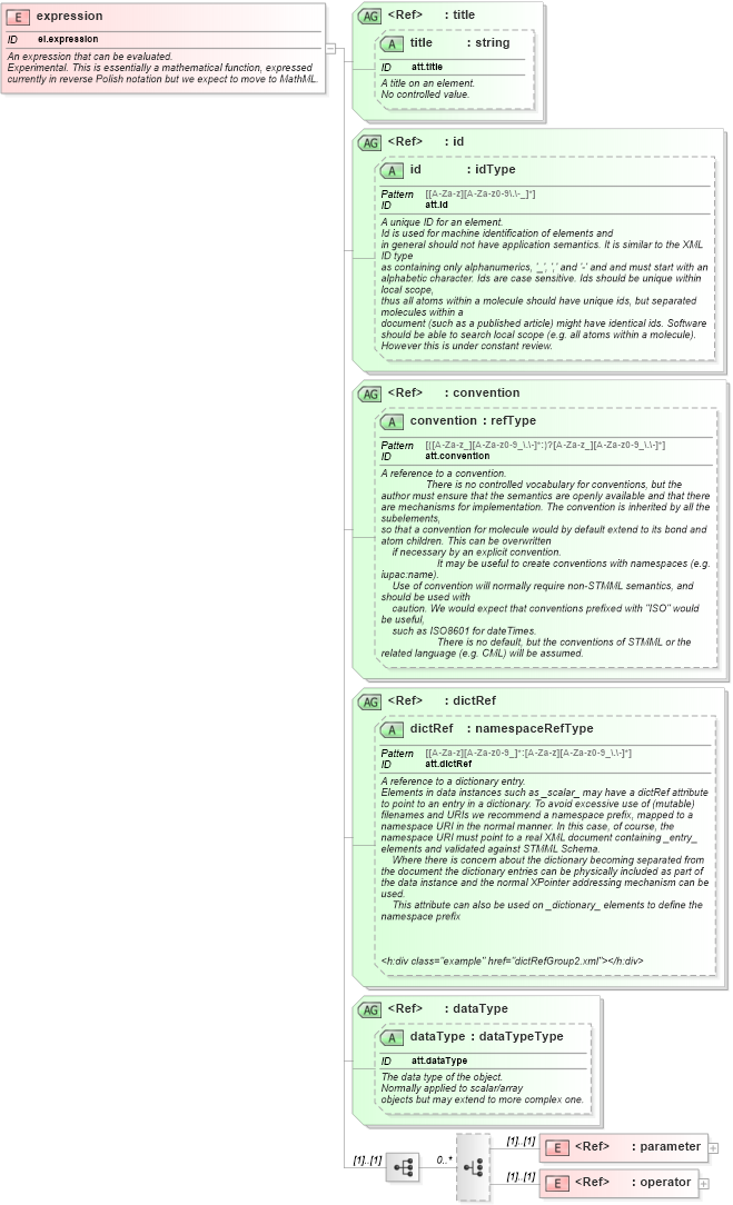 XSD Diagram of expression in schema schema_xsd (Chemical Markup Language (CML))