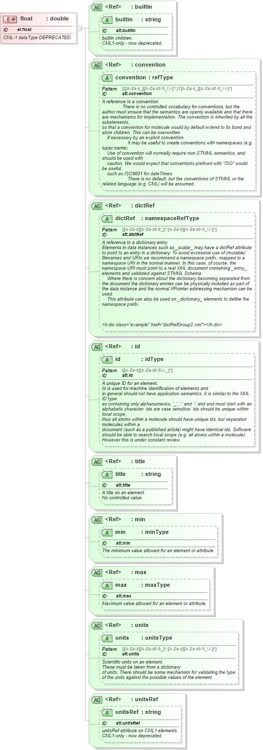 XSD Diagram of float in schema schema_xsd (Chemical Markup Language (CML))