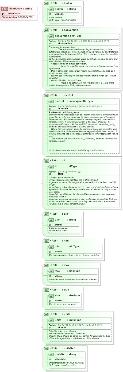 XSD Diagram of floatArray in schema schema_xsd (Chemical Markup Language (CML))