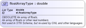 XSD Diagram of floatArrayType in schema schema_xsd (Chemical Markup Language (CML))