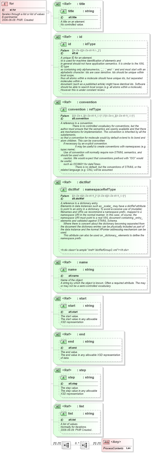 XSD Diagram of for in schema schema_xsd (Chemical Markup Language (CML))