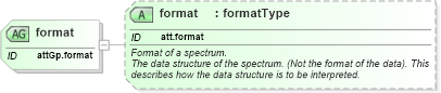 XSD Diagram of format in schema schema_xsd (Chemical Markup Language (CML))