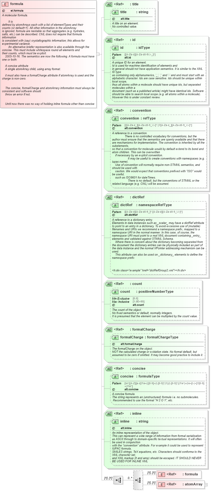 XSD Diagram of formula in schema schema_xsd (Chemical Markup Language (CML))