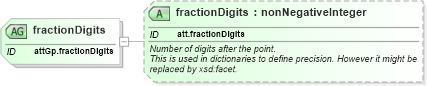 XSD Diagram of fractionDigits in schema schema_xsd (Chemical Markup Language (CML))