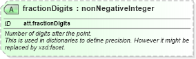 XSD Diagram of fractionDigits in schema schema_xsd (Chemical Markup Language (CML))