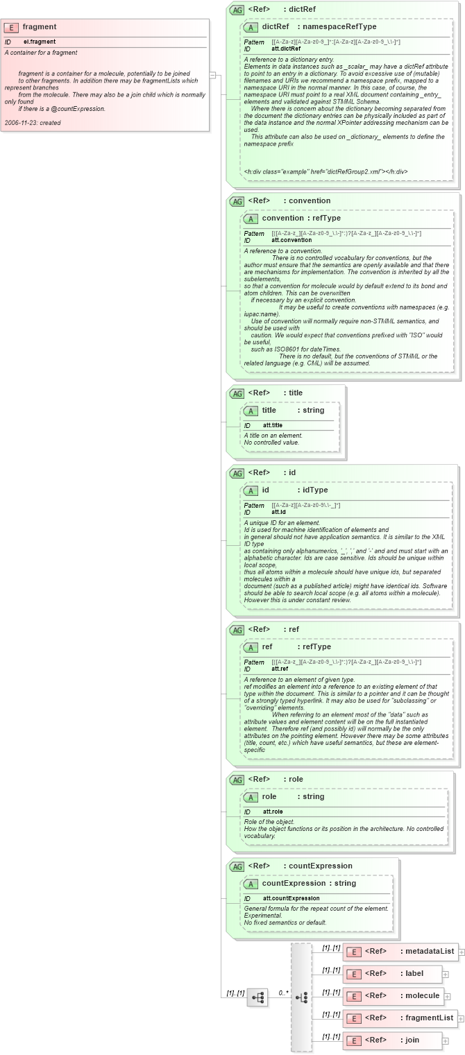 XSD Diagram of fragment in schema schema_xsd (Chemical Markup Language (CML))