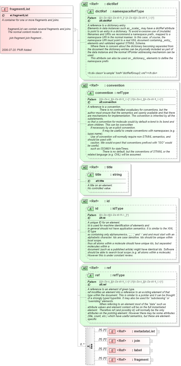 XSD Diagram of fragmentList in schema schema_xsd (Chemical Markup Language (CML))