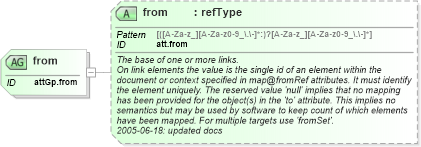 XSD Diagram of from in schema schema_xsd (Chemical Markup Language (CML))