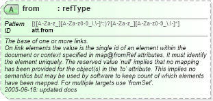 XSD Diagram of from in schema schema_xsd (Chemical Markup Language (CML))