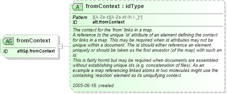 XSD Diagram of fromContext in schema schema_xsd (Chemical Markup Language (CML))