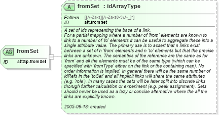 XSD Diagram of fromSet in schema schema_xsd (Chemical Markup Language (CML))