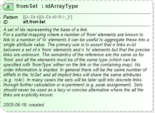 XSD Diagram of fromSet in schema schema_xsd (Chemical Markup Language (CML))