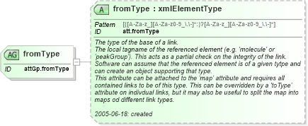XSD Diagram of fromType in schema schema_xsd (Chemical Markup Language (CML))