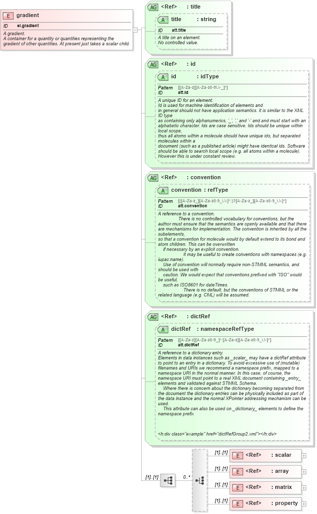 XSD Diagram of gradient in schema schema_xsd (Chemical Markup Language (CML))