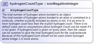XSD Diagram of hydrogenCountType in schema schema_xsd (Chemical Markup Language (CML))