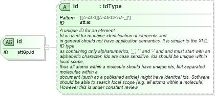 XSD Diagram of id in schema schema_xsd (Chemical Markup Language (CML))
