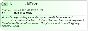 XSD Diagram of id in schema schema_xsd (Chemical Markup Language (CML))