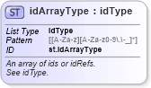 XSD Diagram of idArrayType in schema schema_xsd (Chemical Markup Language (CML))