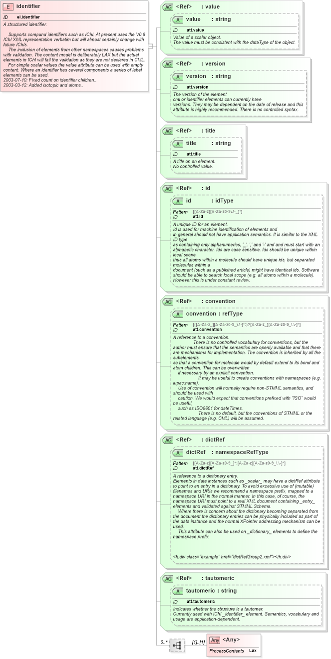 XSD Diagram of identifier in schema schema_xsd (Chemical Markup Language (CML))