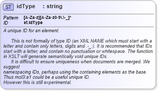 XSD Diagram of idType in schema schema_xsd (Chemical Markup Language (CML))